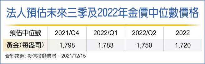 法人预估未来三季及2022年金价中位数价格
