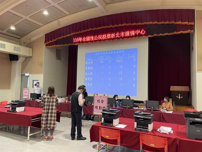 12月18日公投於下午4時結束，依據新北市選委會統計，全市共發生2件違規事件。（葉書宏攝）