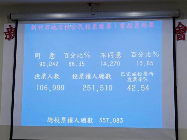 新竹市有全台唯一的地方性公投喝好水，18日晚間7時同意票數突破四分之一門檻，票數大幅領先不同意。（邱立雅攝）