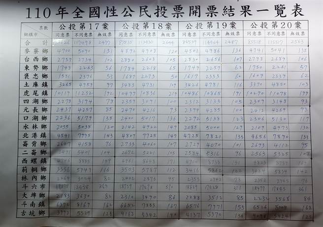 云林县4项公投结果 。（周丽兰摄）