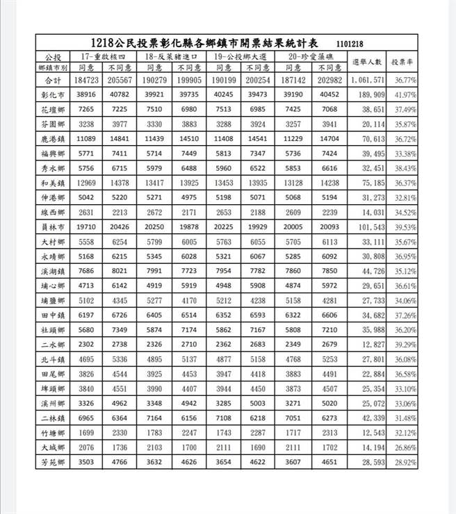 彰化县公投四案不同意都大于同意，26乡镇有5乡镇同意大于不同意。（彰化县选举委员会提供／吴敏菁彰化传真）