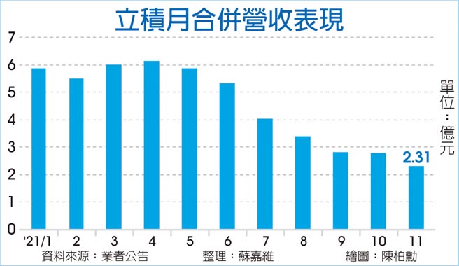 立积月合併营收表现