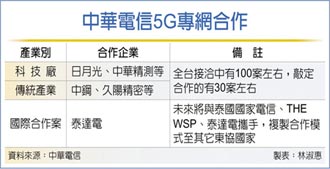 中華電5G專網 攻進傳統產業