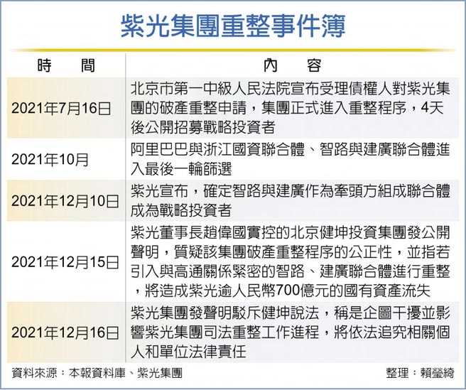 紫光集团重整事件簿