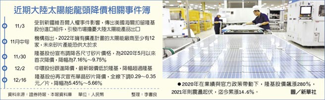 近期大陆太阳能龙头降价相关事件簿　2020年在业绩与官方政策带动下，隆基股价飙涨280％，2021年则震盪起伏，迄今累涨14.6％。图／新华社