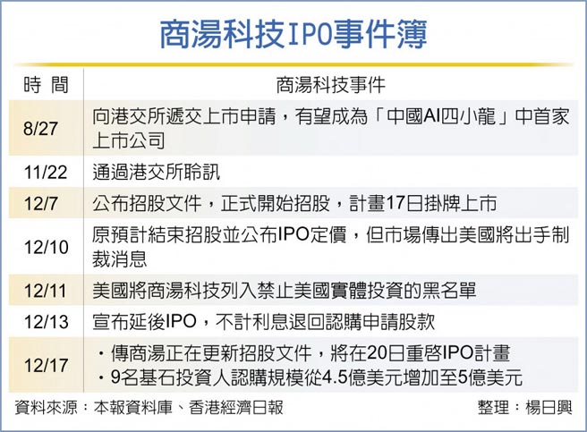商汤科技IPO事件簿