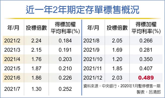 近一年2年期定存單標售概況