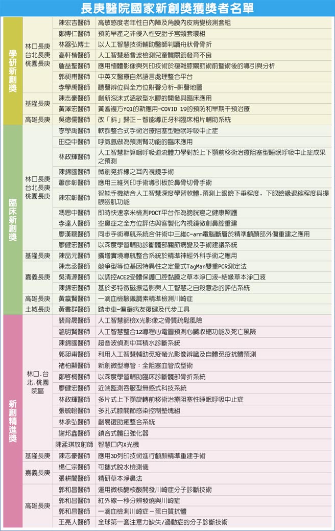 长庚医院国家新创奖获奖者名单