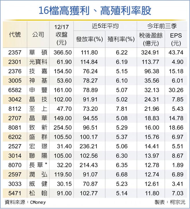 16檔高获利、高殖利率股