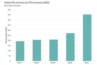 全球IPO刷新紀錄 募資年增近七成