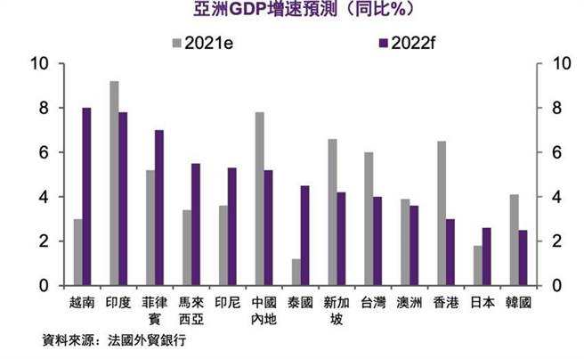 （2022年GDP增速，法国外贸银经济团队估计将稳定在 4.7％，台湾GDP预测值为4％。资料来源／法国外贸银行）