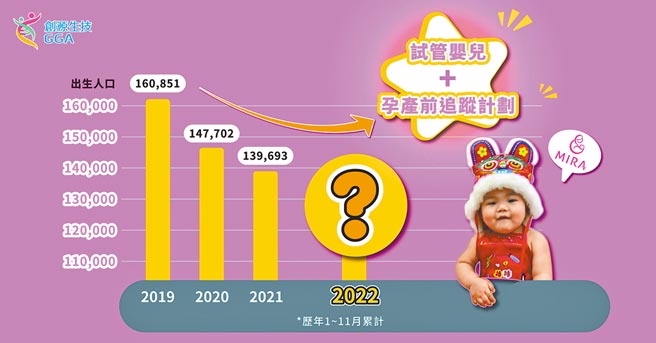 创源长期投入精准生殖医学，导入独步全球miRNA技术，找出反覆流产原因，国内外不少医疗院所引进使用。（创源生技提供）