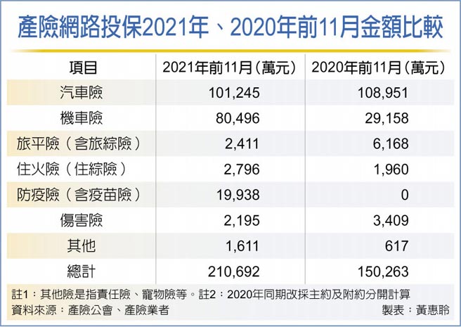 產險網路投保2021年、2020年前11月金額比較