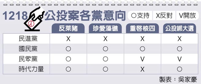 1218公投案各党意向