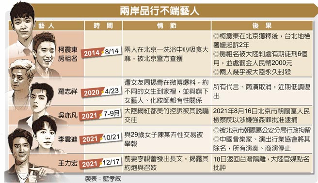 两岸品行不端艺人