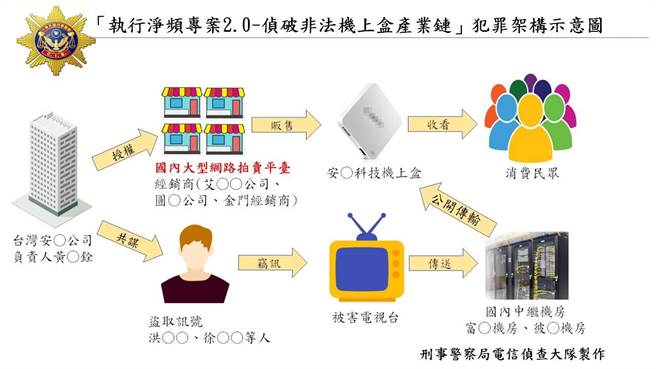 安博公司黄姓负责人非法销售机上盒侵权金额超过10亿元。（图／刑事局提供）