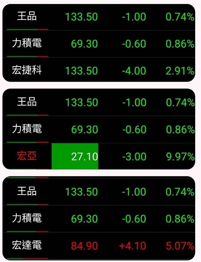 网友发挥创意寻找「王．力．宏」概念股。(示意图)