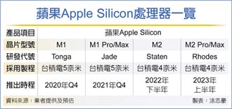 蘋果M2處理器 採台積4奈米