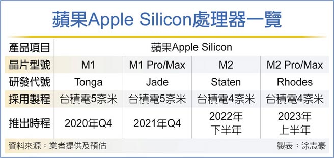 蘋果Apple Silicon處理器一覽