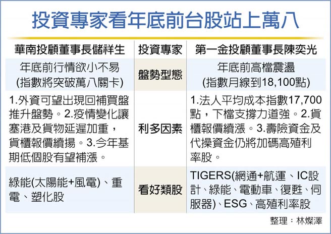 投资专家看年底前台股站上万八