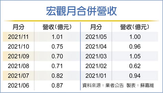 宏观月合併营收