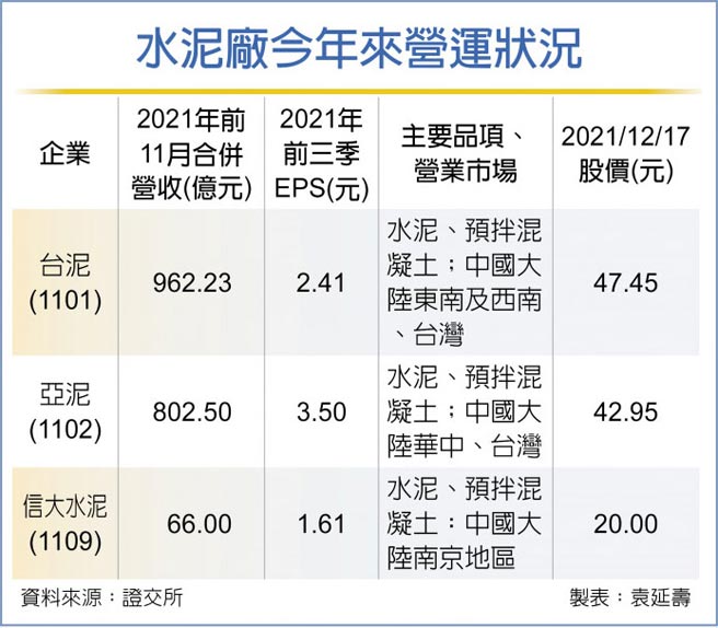水泥廠今年來營運狀況