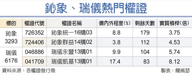 鈊象、瑞仪热门权证