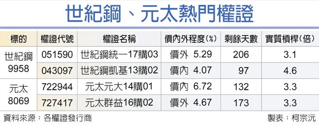 世纪钢、元太热门权证
