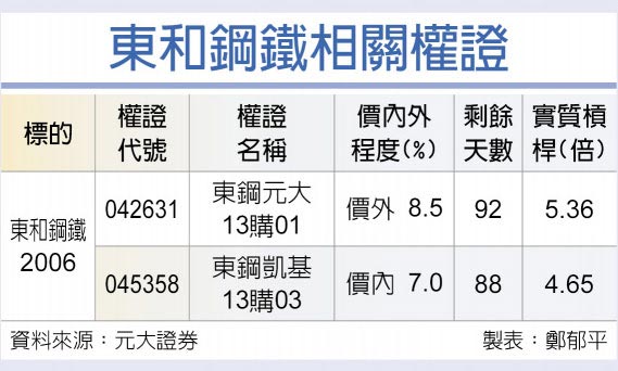东和钢铁相关权证