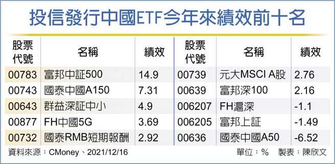 资金滚滚陆股etf逢低卡位 金融 工商时报