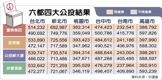 六都四大公投结果