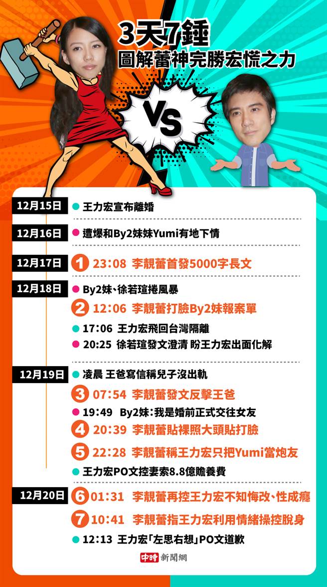 3天7锤 一图看懂「蕾神之锤」KO「宏慌之力」（制图／陈友龄）