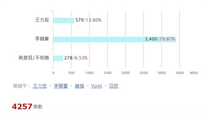 李靚蕾「蕾神之錘」vs.王力宏「宏慌之力」聲明你相信誰？投票結果曝光。