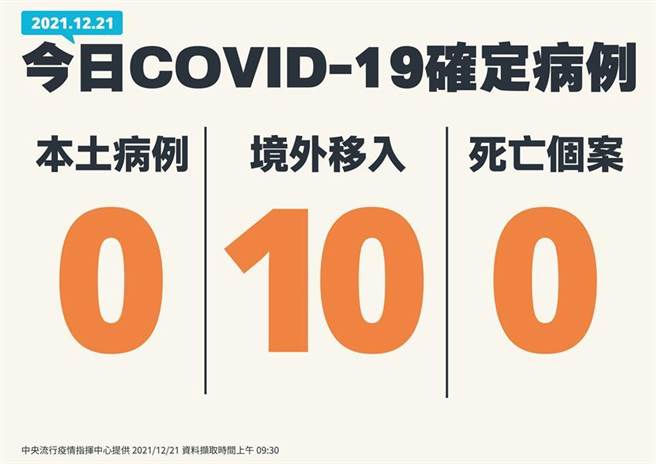 指揮中心公布21日確診狀況。圖／中央流行疫情指揮中心提供