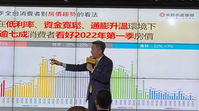 永慶房屋業管部協理陳賜傑表示，隨著通膨升溫、聯準會轉鷹的狀況下，升息循環確定將於明年啟動，而台灣央行總裁也預告國內明年將升息，消費者高度關注升息議題，畢竟升息將增加每月房貸負擔，加上房價高漲的狀況下，消費者對於升息的敏感度持續增加。根據永慶房屋調查，86％消費者對於升息壓力的承受度在3碼內。(王莫昀攝)