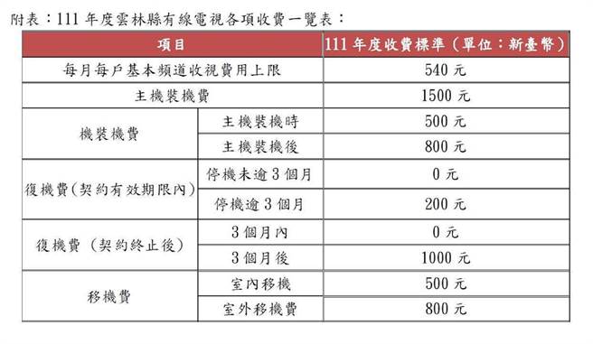 云林县政府审查有线电视收费，明年不涨价帮民眾省荷包。（云林县政府提供／张朝欣云林传真）