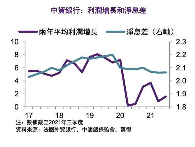 中資銀行業的平均利潤增長明顯下滑。資料來源／法國外貿銀行
