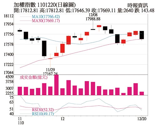 加權指數1101220(日線圖)
