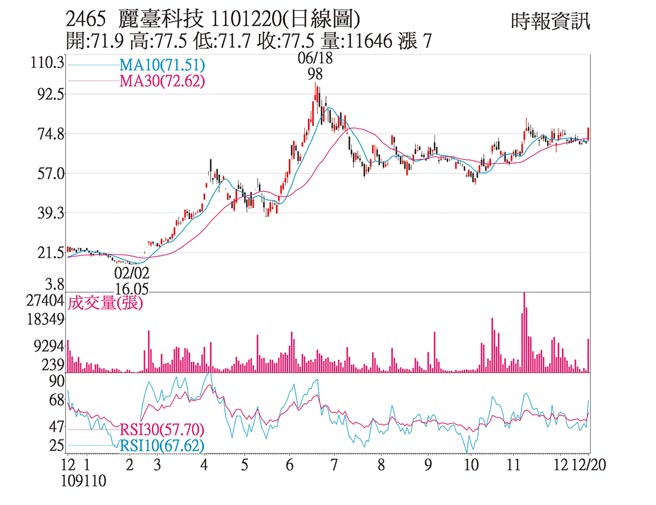 2465丽臺科技1101220(日线图)