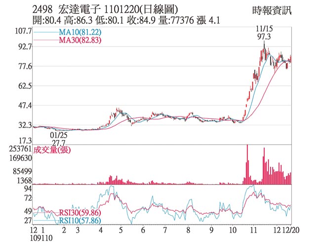 2498宏达电子1101220(日线图)