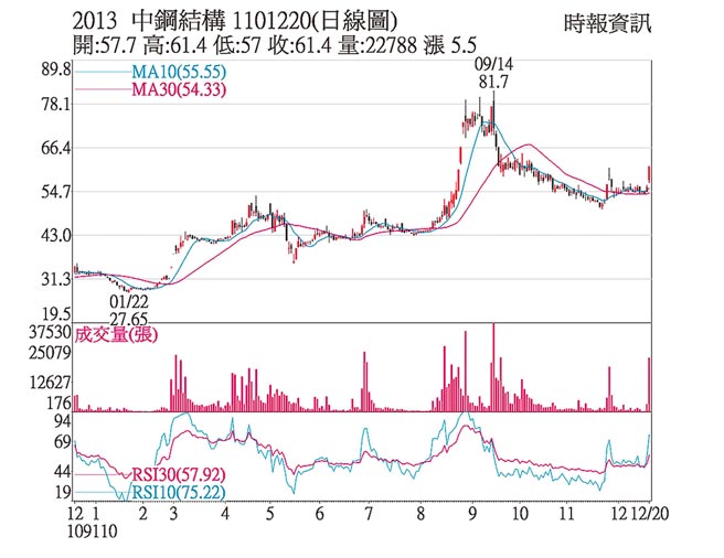 2013中钢结构1101220(日线图)