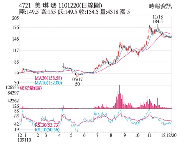 4721美琪瑪1101220(日線圖)