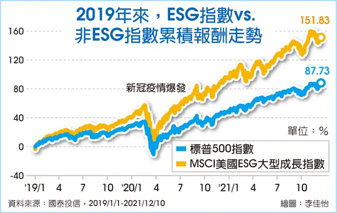2019年來，ESG指數VS.非ESG指數累積報酬走勢