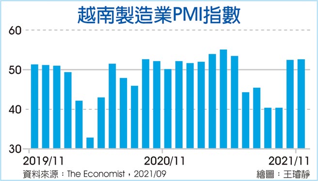 越南製造業PMI指數