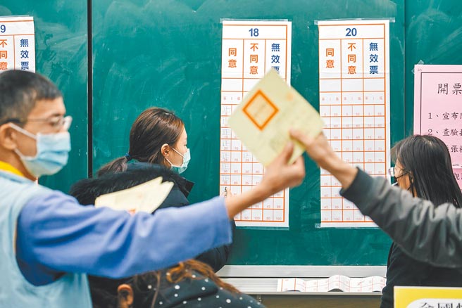 四大公投民進黨氣勢如虹，國民黨輸到趴地，恐衝擊明年底百里侯選戰。（郭吉銓攝）