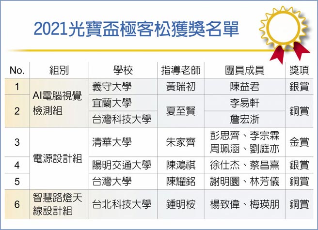 2021光宝杯极客松获奖名单