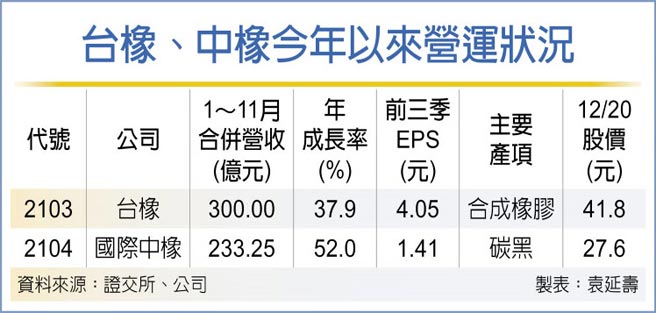 台橡、中橡今年以来营运状况
