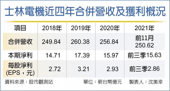 士林电机近四年合併营收及获利概况
