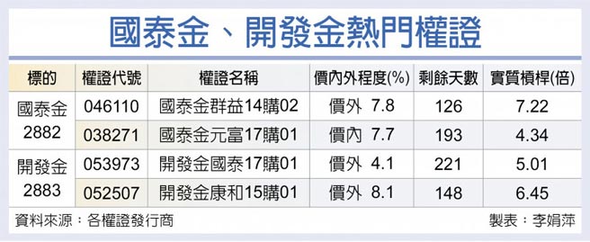 国泰金、开发金热门权证
