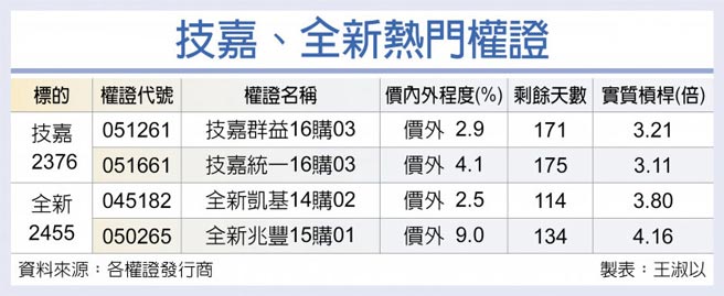 技嘉、全新熱門權證